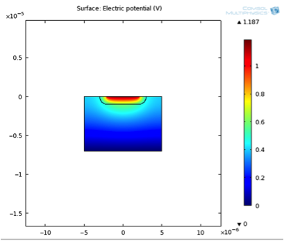 PIN Diode Model Results